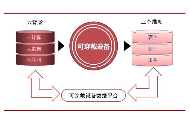 智能穿戴产业承载着物联网，却陷入“迷途”